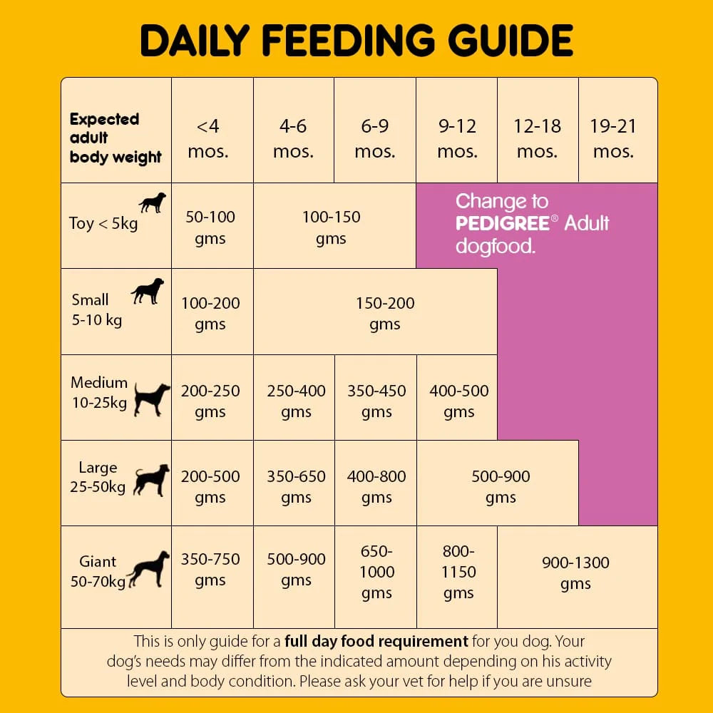 PEDIGREE Puppy Dry Dog Food - Chicken & Milk 1.2 Kg.